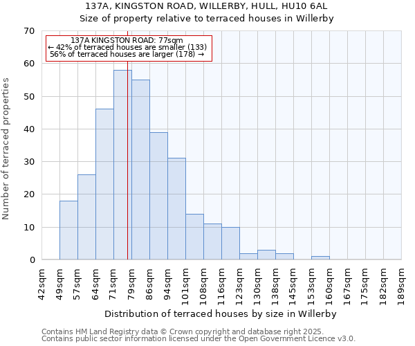 137A, KINGSTON ROAD, WILLERBY, HULL, HU10 6AL: Size of property relative to terraced houses houses in Willerby