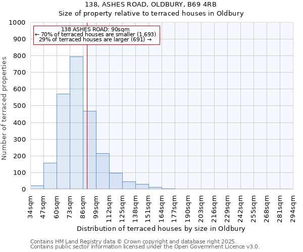 138, ASHES ROAD, OLDBURY, B69 4RB: Size of property relative to terraced houses houses in Oldbury