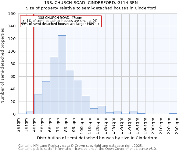 138, CHURCH ROAD, CINDERFORD, GL14 3EN: Size of property relative to semi-detached houses houses in Cinderford