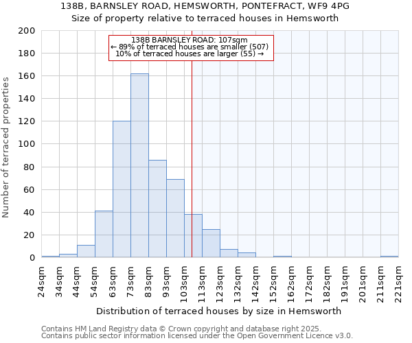 138B, BARNSLEY ROAD, HEMSWORTH, PONTEFRACT, WF9 4PG: Size of property relative to terraced houses houses in Hemsworth
