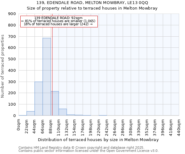 139, EDENDALE ROAD, MELTON MOWBRAY, LE13 0QQ: Size of property relative to terraced houses houses in Melton Mowbray