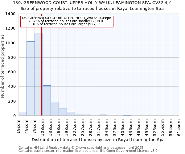 139, GREENWOOD COURT, UPPER HOLLY WALK, LEAMINGTON SPA, CV32 4JY: Size of property relative to terraced houses houses in Royal Leamington Spa