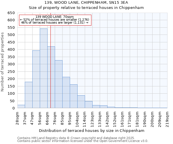 139, WOOD LANE, CHIPPENHAM, SN15 3EA: Size of property relative to terraced houses houses in Chippenham