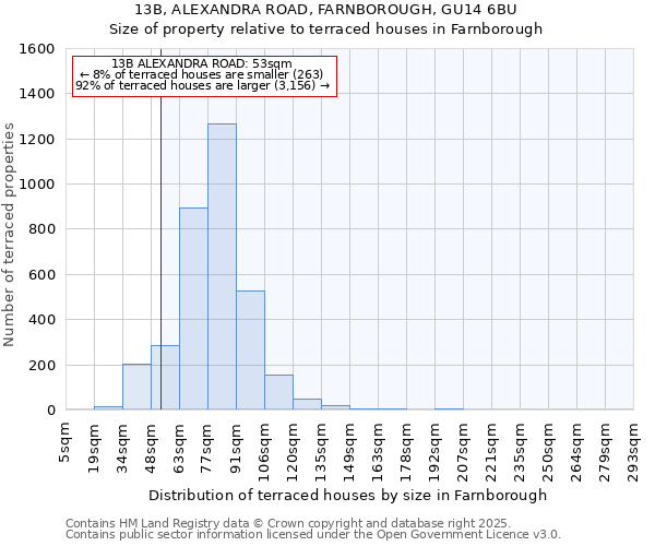 13B, ALEXANDRA ROAD, FARNBOROUGH, GU14 6BU: Size of property relative to terraced houses houses in Farnborough