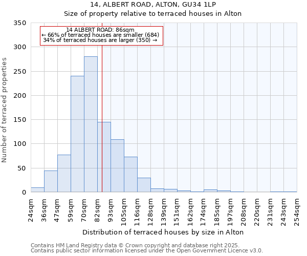 14, ALBERT ROAD, ALTON, GU34 1LP: Size of property relative to terraced houses houses in Alton