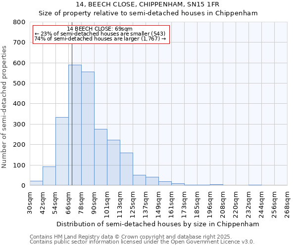 14, BEECH CLOSE, CHIPPENHAM, SN15 1FR: Size of property relative to semi-detached houses houses in Chippenham