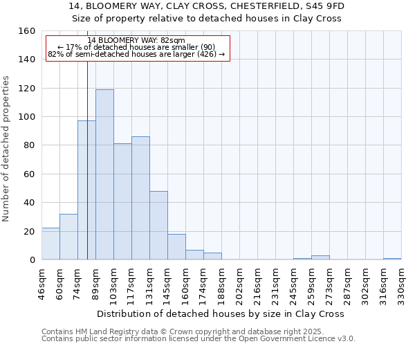 14, BLOOMERY WAY, CLAY CROSS, CHESTERFIELD, S45 9FD: Size of property relative to detached houses houses in Clay Cross