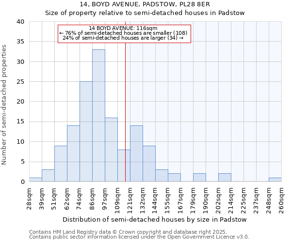 14, BOYD AVENUE, PADSTOW, PL28 8ER: Size of property relative to semi-detached houses houses in Padstow
