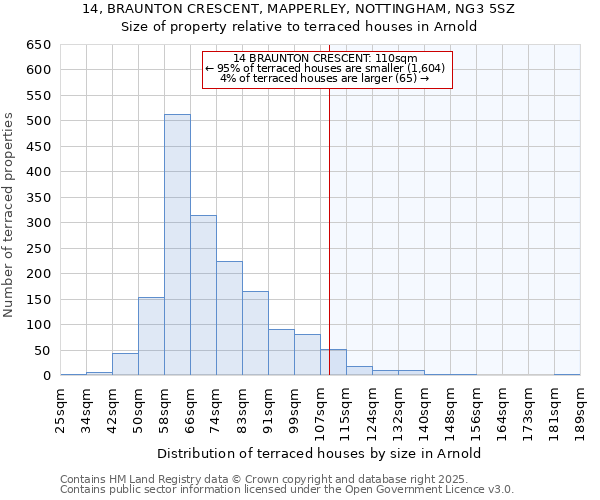 14, BRAUNTON CRESCENT, MAPPERLEY, NOTTINGHAM, NG3 5SZ: Size of property relative to terraced houses houses in Arnold