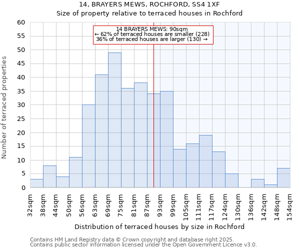 14, BRAYERS MEWS, ROCHFORD, SS4 1XF: Size of property relative to terraced houses houses in Rochford