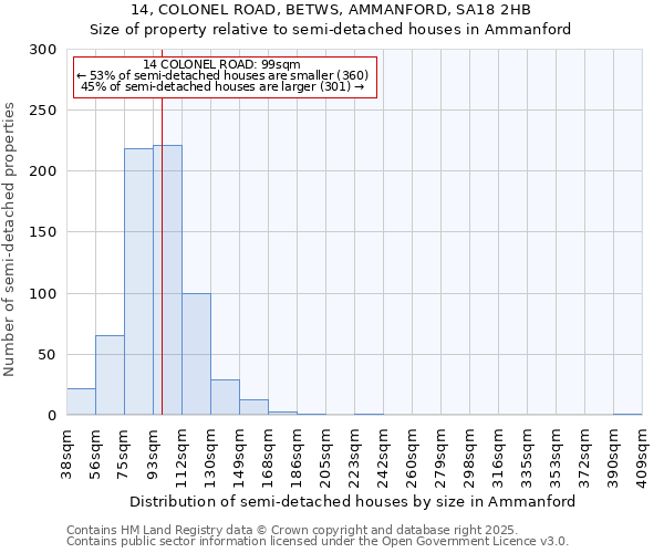14, COLONEL ROAD, BETWS, AMMANFORD, SA18 2HB: Size of property relative to semi-detached houses houses in Ammanford