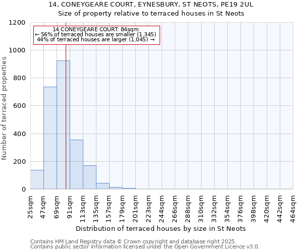 14, CONEYGEARE COURT, EYNESBURY, ST NEOTS, PE19 2UL: Size of property relative to terraced houses houses in St Neots