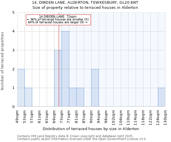 14, DIBDEN LANE, ALDERTON, TEWKESBURY, GL20 8NT: Size of property relative to terraced houses houses in Alderton