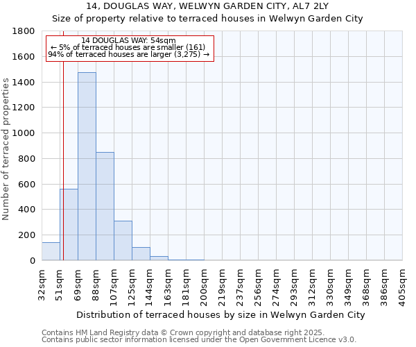 14, DOUGLAS WAY, WELWYN GARDEN CITY, AL7 2LY: Size of property relative to terraced houses houses in Welwyn Garden City