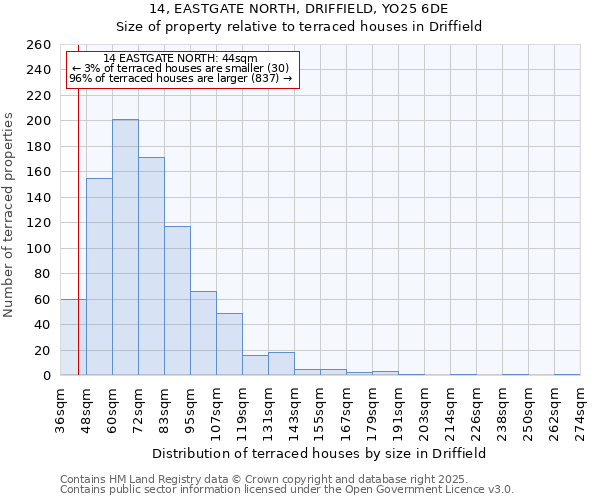 14, EASTGATE NORTH, DRIFFIELD, YO25 6DE: Size of property relative to terraced houses houses in Driffield