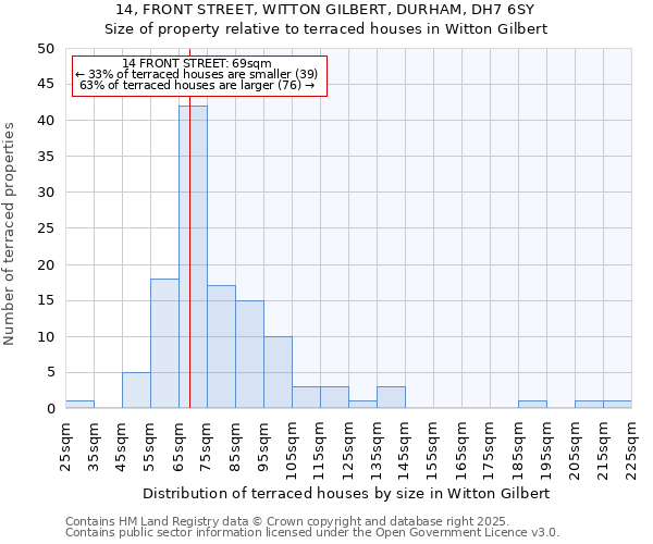 14, FRONT STREET, WITTON GILBERT, DURHAM, DH7 6SY: Size of property relative to terraced houses houses in Witton Gilbert