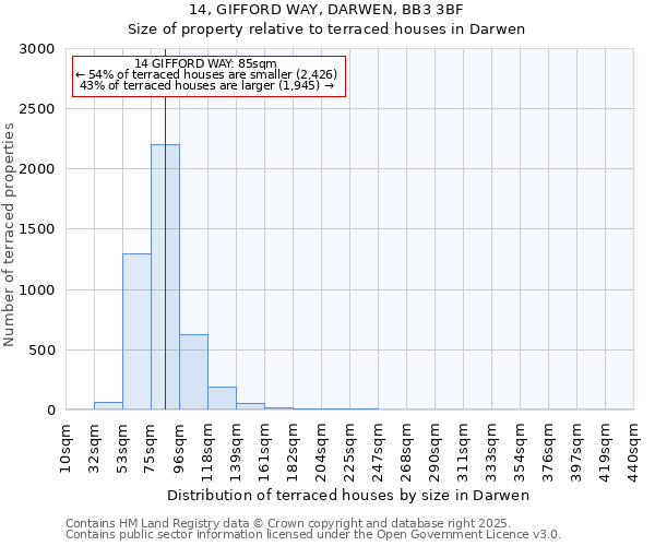 14, GIFFORD WAY, DARWEN, BB3 3BF: Size of property relative to terraced houses houses in Darwen