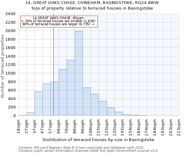 14, GREAT OAKS CHASE, CHINEHAM, BASINGSTOKE, RG24 8WW: Size of property relative to terraced houses houses in Basingstoke