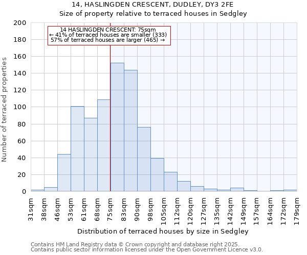 14, HASLINGDEN CRESCENT, DUDLEY, DY3 2FE: Size of property relative to terraced houses houses in Sedgley
