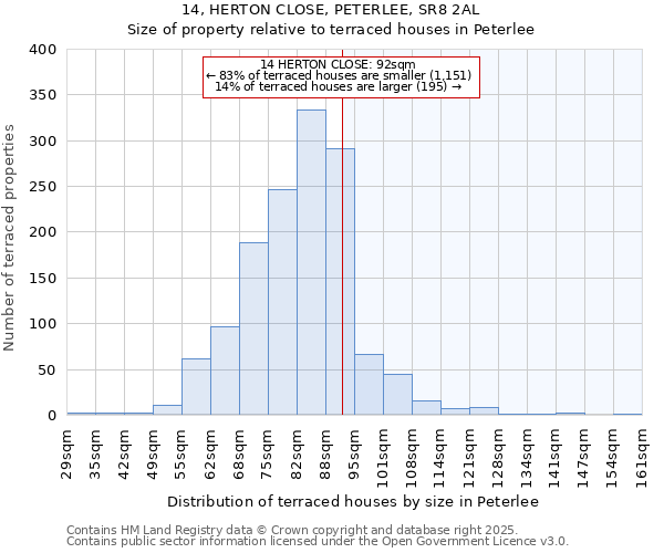 14, HERTON CLOSE, PETERLEE, SR8 2AL: Size of property relative to terraced houses houses in Peterlee