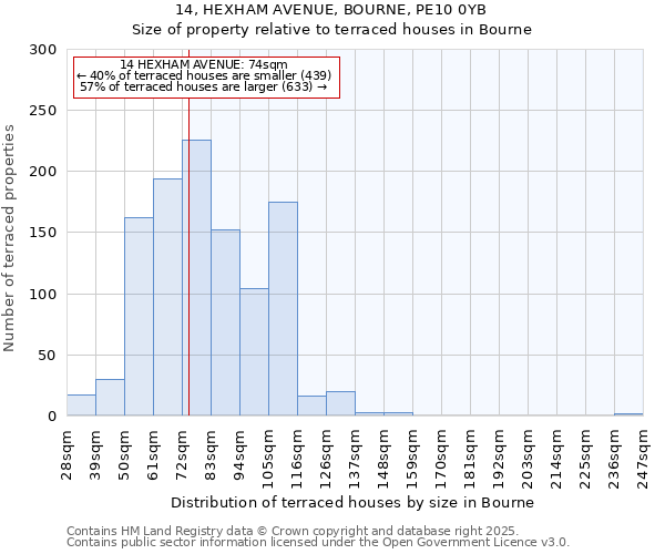 14, HEXHAM AVENUE, BOURNE, PE10 0YB: Size of property relative to terraced houses houses in Bourne