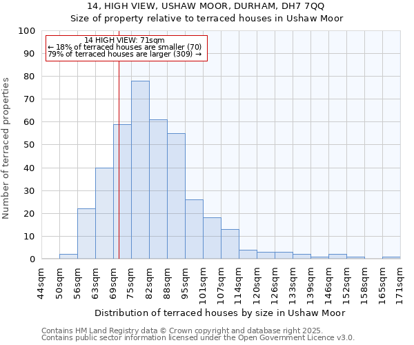 14, HIGH VIEW, USHAW MOOR, DURHAM, DH7 7QQ: Size of property relative to terraced houses houses in Ushaw Moor