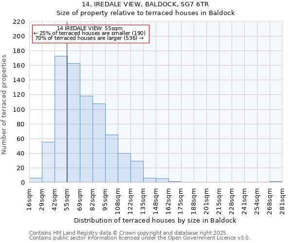 14, IREDALE VIEW, BALDOCK, SG7 6TR: Size of property relative to terraced houses houses in Baldock