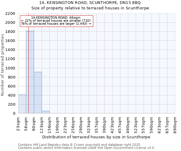 14, KENSINGTON ROAD, SCUNTHORPE, DN15 8BQ: Size of property relative to terraced houses houses in Scunthorpe