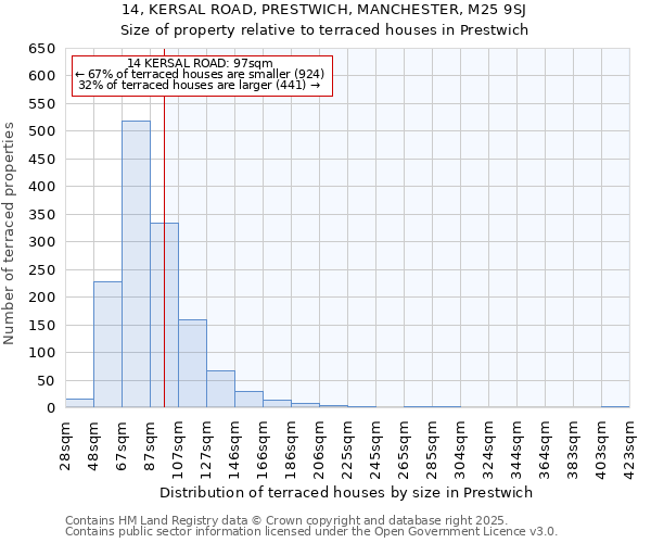 14, KERSAL ROAD, PRESTWICH, MANCHESTER, M25 9SJ: Size of property relative to terraced houses houses in Prestwich