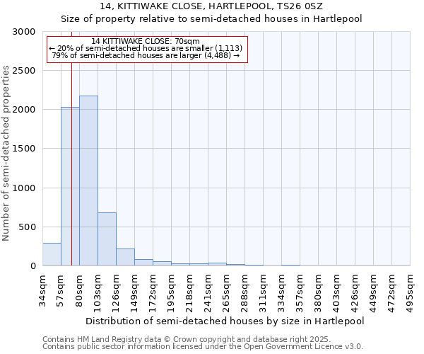14, KITTIWAKE CLOSE, HARTLEPOOL, TS26 0SZ: Size of property relative to semi-detached houses houses in Hartlepool