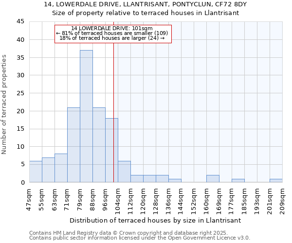 14, LOWERDALE DRIVE, LLANTRISANT, PONTYCLUN, CF72 8DY: Size of property relative to terraced houses houses in Llantrisant