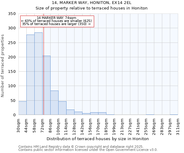 14, MARKER WAY, HONITON, EX14 2EL: Size of property relative to terraced houses houses in Honiton