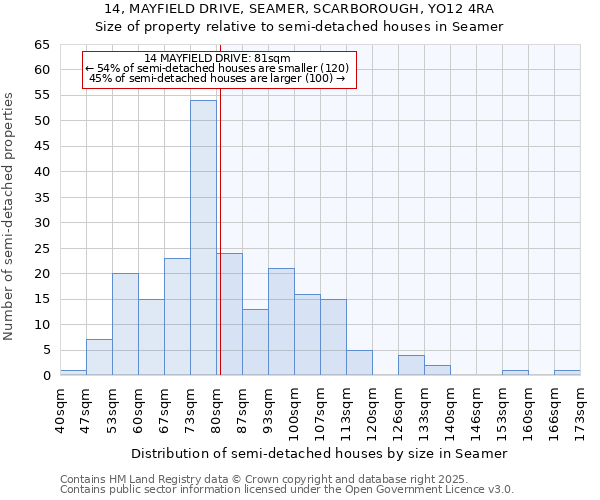 14, MAYFIELD DRIVE, SEAMER, SCARBOROUGH, YO12 4RA: Size of property relative to semi-detached houses houses in Seamer