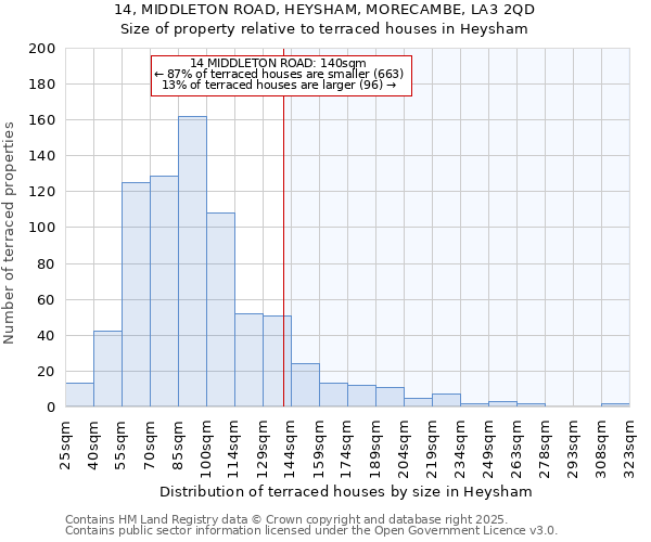 14, MIDDLETON ROAD, HEYSHAM, MORECAMBE, LA3 2QD: Size of property relative to terraced houses houses in Heysham