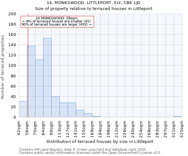 14, MONKSWOOD, LITTLEPORT, ELY, CB6 1JD: Size of property relative to terraced houses houses in Littleport