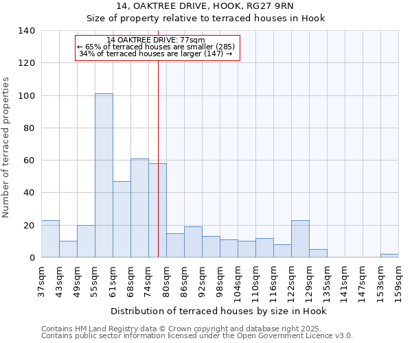 14, OAKTREE DRIVE, HOOK, RG27 9RN: Size of property relative to terraced houses houses in Hook