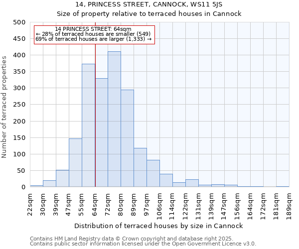 14, PRINCESS STREET, CANNOCK, WS11 5JS: Size of property relative to terraced houses houses in Cannock