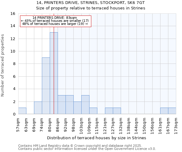 14, PRINTERS DRIVE, STRINES, STOCKPORT, SK6 7GT: Size of property relative to terraced houses houses in Strines