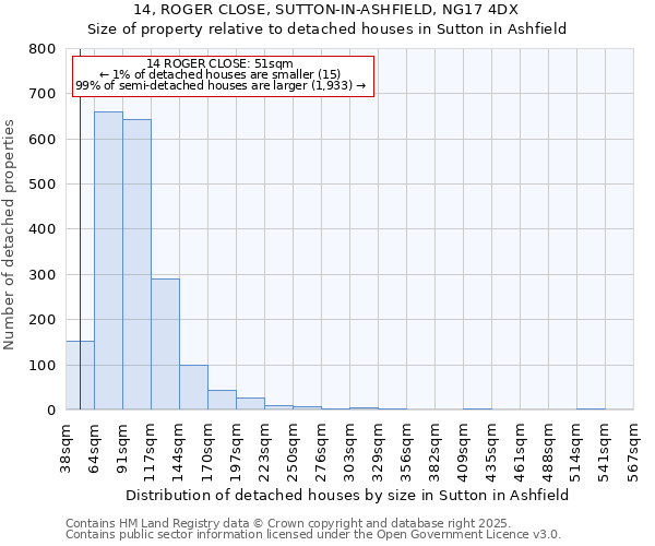 14, ROGER CLOSE, SUTTON-IN-ASHFIELD, NG17 4DX: Size of property relative to detached houses houses in Sutton in Ashfield