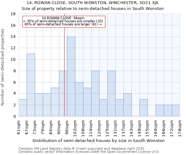 14, ROWAN CLOSE, SOUTH WONSTON, WINCHESTER, SO21 3JA: Size of property relative to semi-detached houses houses in South Wonston