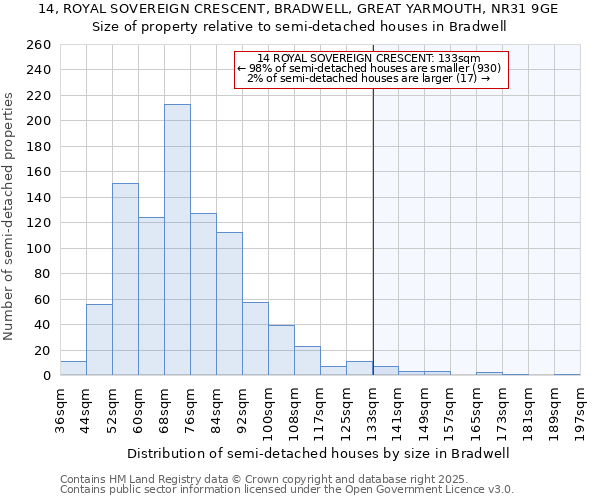 14, ROYAL SOVEREIGN CRESCENT, BRADWELL, GREAT YARMOUTH, NR31 9GE: Size of property relative to semi-detached houses houses in Bradwell