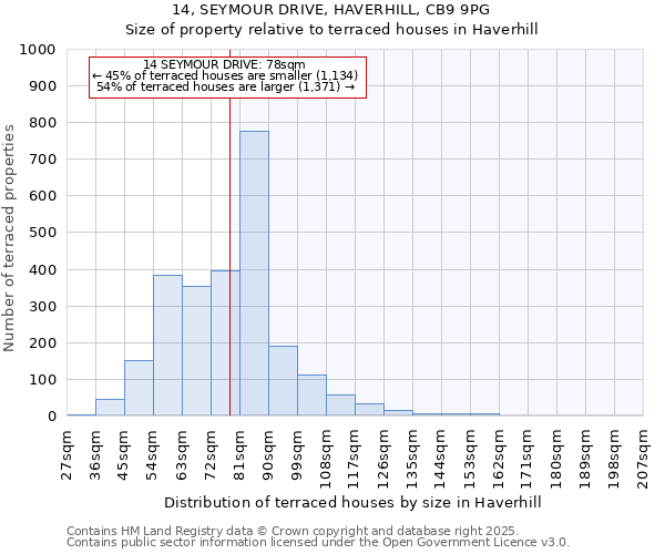 14, SEYMOUR DRIVE, HAVERHILL, CB9 9PG: Size of property relative to terraced houses houses in Haverhill