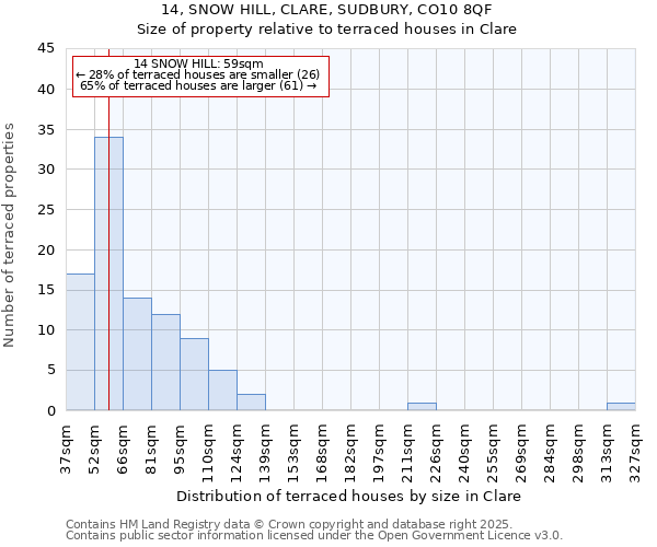 14, SNOW HILL, CLARE, SUDBURY, CO10 8QF: Size of property relative to terraced houses houses in Clare