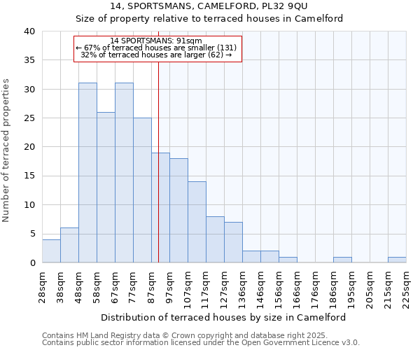 14, SPORTSMANS, CAMELFORD, PL32 9QU: Size of property relative to terraced houses houses in Camelford