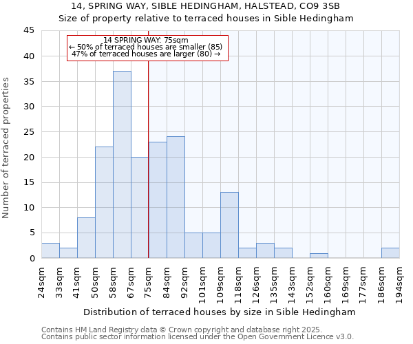14, SPRING WAY, SIBLE HEDINGHAM, HALSTEAD, CO9 3SB: Size of property relative to terraced houses houses in Sible Hedingham