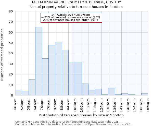 14, TALIESIN AVENUE, SHOTTON, DEESIDE, CH5 1HY: Size of property relative to terraced houses houses in Shotton