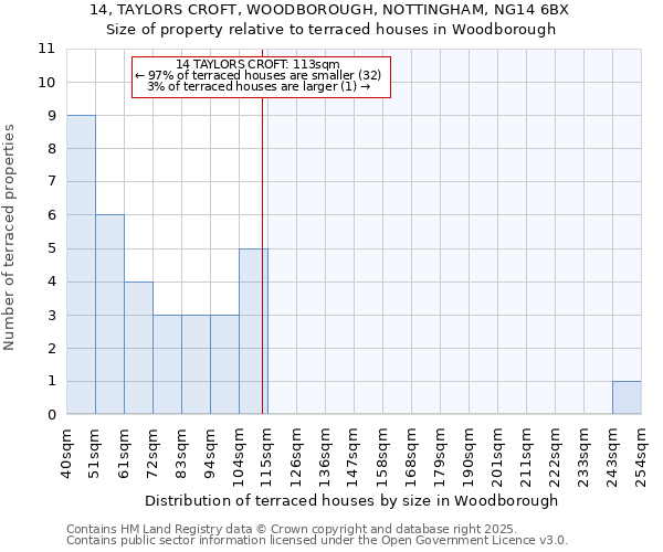 14, TAYLORS CROFT, WOODBOROUGH, NOTTINGHAM, NG14 6BX: Size of property relative to terraced houses houses in Woodborough