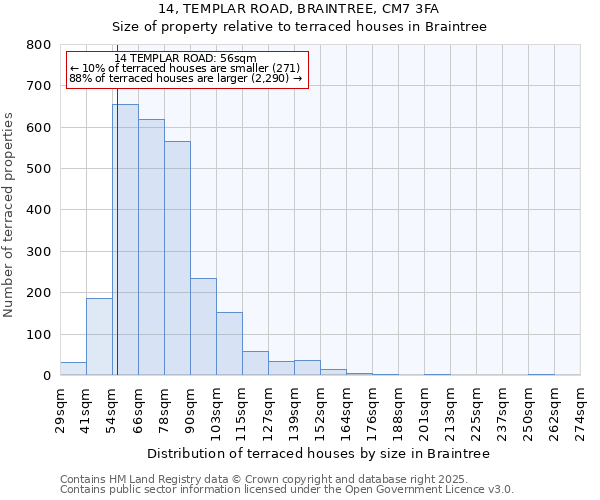 14, TEMPLAR ROAD, BRAINTREE, CM7 3FA: Size of property relative to terraced houses houses in Braintree