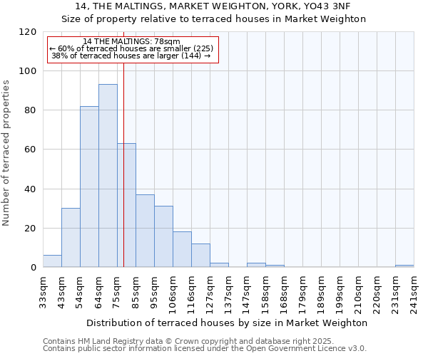 14, THE MALTINGS, MARKET WEIGHTON, YORK, YO43 3NF: Size of property relative to terraced houses houses in Market Weighton