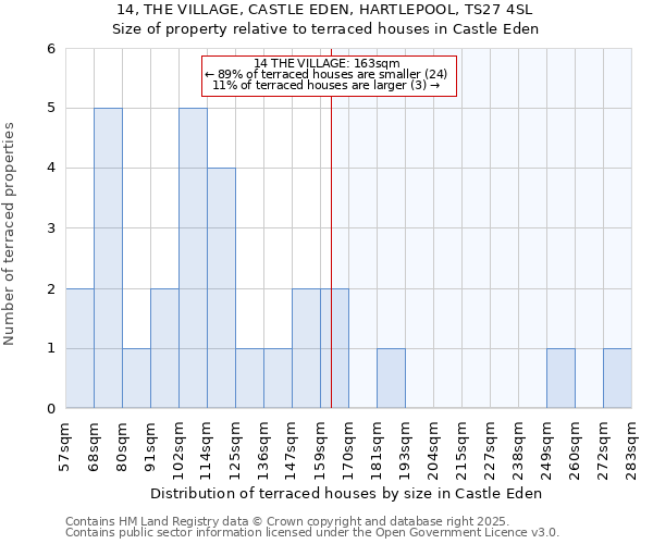 14, THE VILLAGE, CASTLE EDEN, HARTLEPOOL, TS27 4SL: Size of property relative to terraced houses houses in Castle Eden